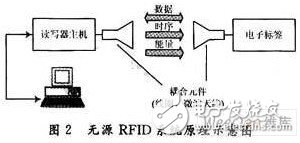 阻抗匹配在电子技术中的应用分析, 阻抗匹配在RFID系统中的应用,第4张