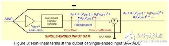 什么才是造成SAR ADC内总谐波失真的源头？,什么才是造成SAR ADC内总谐波失真的源头？,第4张