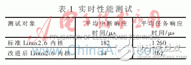 怎样设计一个实时性增强嵌入式Linux的方案？,怎样设计一个实时性增强嵌入式Linux的方案？,第2张