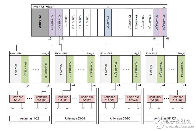 利用NI平台构建面向5G无线通信技术的Mini Massive MIMO原型验证系统,图1  NI 基于PXI和USRP RIO的可扩展大规模MIMO系统框图,第2张