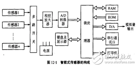 智能传感器是什么？结构组成解析,第2张