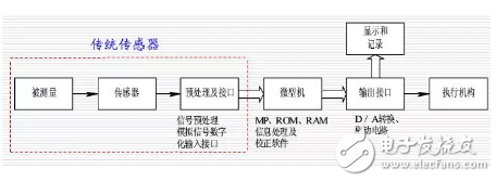 智能传感器是什么？结构组成解析,第3张