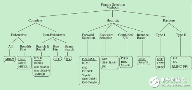 机器学习特征选择常用算法,图2. 产生过程算法分类 ( M. Dash and H. Liu 1997 ),第3张