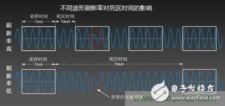 如何让示波器抓到低概率的异常信号，在调试中一览无余？,如何让示波器抓到低概率的异常信号，在调试中一览无余？,第2张