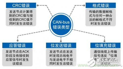 快速读懂CAN-bus节点的错误处理规则,快速读懂CAN-bus节点的错误处理规则,第2张