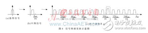 采用AD9789与FPGA相结合实现全数字QPSK射频调制的方案,DVB-S射频调制的FPGA实现,第5张