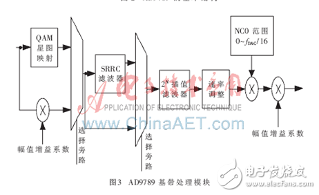 采用AD9789与FPGA相结合实现全数字QPSK射频调制的方案,DVB-S射频调制的FPGA实现,第4张