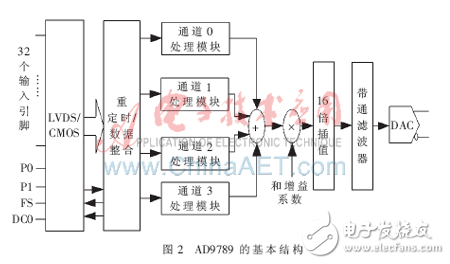 采用AD9789与FPGA相结合实现全数字QPSK射频调制的方案,DVB-S射频调制的FPGA实现,第3张