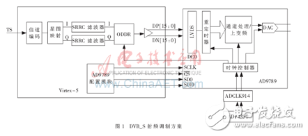 采用AD9789与FPGA相结合实现全数字QPSK射频调制的方案,射频调制方案,第2张