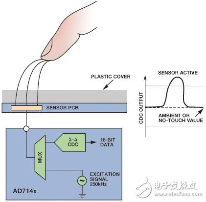 介绍电容数字转换器（CDC）技术,介绍电容数字转换器（CDC）技术,第3张