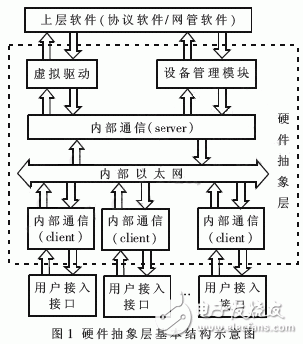 大规模接入汇聚路由器的HAL结构及关键技术研究, 大规模接入汇聚路由器的HAL结构及关键技术研究,第3张