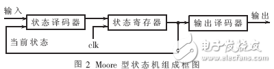 浅谈状态机“毛刺”产生原因及消除方案,第3张