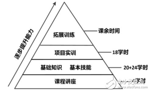 基于Zynq的嵌入式系统教学改革背景与措施,图1 各模块课时分配,第2张