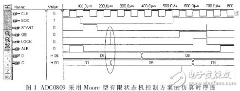 浅谈状态机“毛刺”产生原因及消除方案,第2张