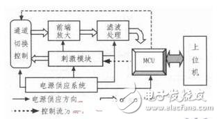 肌电生物反馈法康复治疗仪的设计解析,肌电生物反馈法康复治疗仪的设计解析,第2张