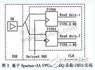 基于FPGA与DDR2 SDRAM器件HY5PS121621实现DDR2控制器的设计,赛灵思FPGA SPARTAN3A 的DDR2接口设计,第4张