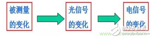 一文读懂光电传感器工作原理、分类及特性,一文读懂光电传感器工作原理、分类及特性,第2张