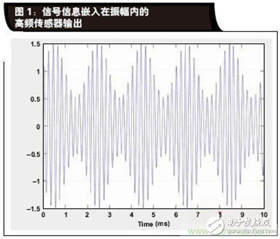 如何解决LVDT定位传感器中非线性问题？,如何解决LVDT定位传感器中非线性问题？,第2张