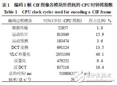 以DSP和FPGA协同技术设计实现的高性能视频编码器视频采集设计,以DSP和FPGA协同技术设计实现的高性能视频编码器视频采集设计,第4张