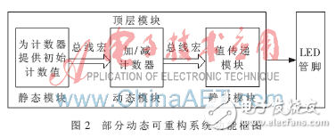 基于FPGA动态部分可重构技术在软件无线电中的应用的详细分析,FPGA及动态可重构技术在软件无线电中的应用,第3张