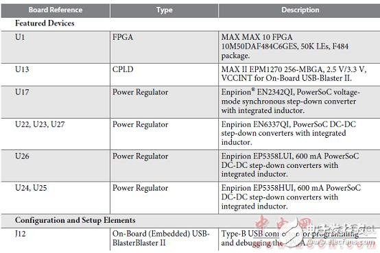 Altera® MAX® 10 FPGA介绍（特性、优势、电路图）,Altera® MAX® 10 FPGA介绍（特性、优势、电路图）,第36张