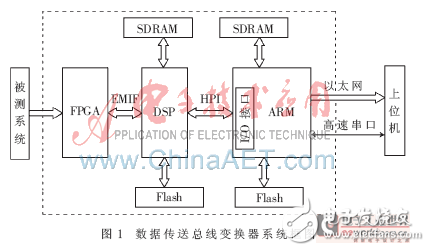 采用FPGA+DSP+ARM的架构作为实时信息处理平台的详细分析,第2张