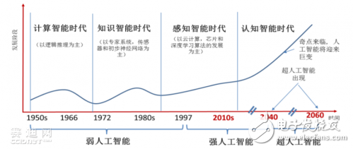 人工智能发展及市场分析,第2张