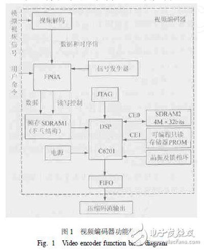 以DSP和FPGA协同技术设计实现的高性能视频编码器视频采集设计,以DSP和FPGA协同技术设计实现的高性能视频编码器视频采集设计,第2张