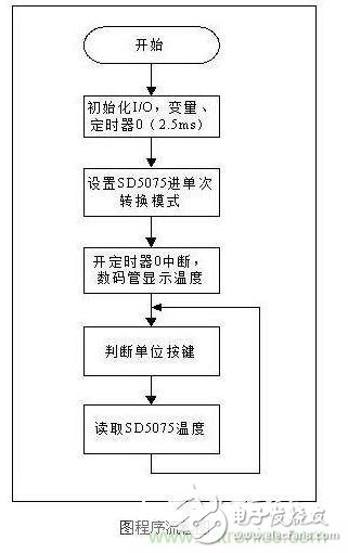 方案分享：高精度低成本测温方案,单片机程序流程参考下图,第4张