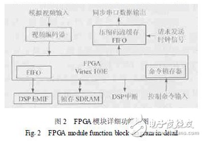 以DSP和FPGA协同技术设计实现的高性能视频编码器视频采集设计,以DSP和FPGA协同技术设计实现的高性能视频编码器视频采集设计,第3张