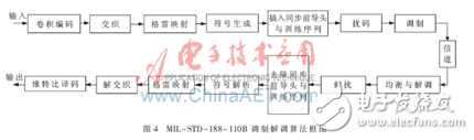 基于FPGA动态部分可重构技术在软件无线电中的应用的详细分析,实现框图,第5张