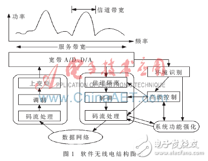 基于FPGA动态部分可重构技术在软件无线电中的应用的详细分析,FPGA及动态可重构技术在软件无线电中的应用,第2张