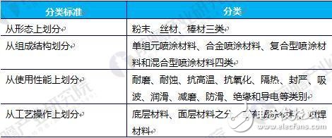 中国喷涂材料市场规模：2017年热喷涂涂料市场规模约为9.7亿美元,第2张