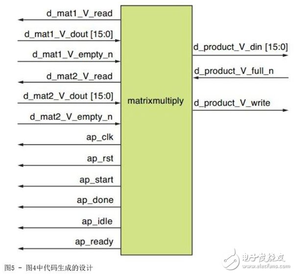 关于赛灵思高层次综合工具加速FPGA设计的介绍和分享,关于赛灵思高层次综合工具加速FPGA设计的介绍和分享,第6张