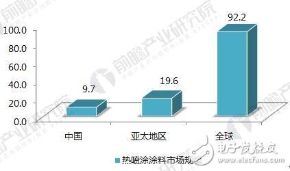 中国喷涂材料市场规模：2017年热喷涂涂料市场规模约为9.7亿美元,第3张