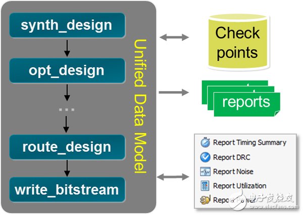Vivado设计之Tcl定制化的实现流程,Vivado使用误区与进阶——用Tcl定制Vivado设计实现流程,第4张