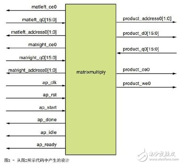 关于赛灵思高层次综合工具加速FPGA设计的介绍和分享,关于赛灵思高层次综合工具加速FPGA设计的介绍和分享,第4张