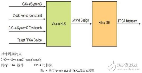 关于赛灵思高层次综合工具加速FPGA设计的介绍和分享,关于赛灵思高层次综合工具加速FPGA设计的介绍和分享,第2张