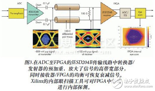 关于JESD204B转换器与FPGA匹配的设计关键点,图3.在ADC至FPGA的JESD204B传输线路中转换器/发射器的预加重，放大了信号的高带宽部分，同时接收器/FPGA的均衡可恢复衰减信号。Xilinx的内部眼扫描工具可对FPGA中的眼进行内部探测。,第4张