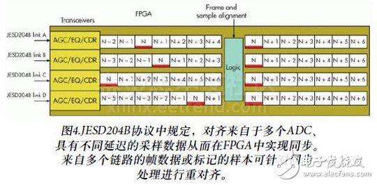 关于JESD204B转换器与FPGA匹配的设计关键点,图4.JESD204B协议中规定，对齐来自于多个ADC、具有不同延迟的采样数据从而在FPGA中实现同步。来自多个链路的帧数据或标记的样本可针对同步处理进行重对齐。,第5张