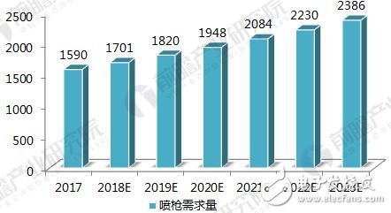 中国喷涂材料市场规模：2017年热喷涂涂料市场规模约为9.7亿美元,第5张