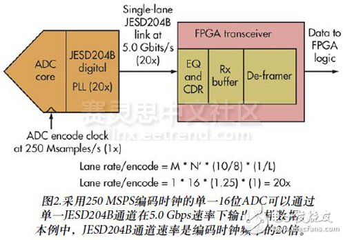 关于JESD204B转换器与FPGA匹配的设计关键点,图2.采用250 MSPS编码时钟的单一16位ADC可以通过单一JESD204B通道在5.0 Gbps速率下输出采样数据。本例中，JESD204B通道速率是编码时钟频率的20倍。,第3张