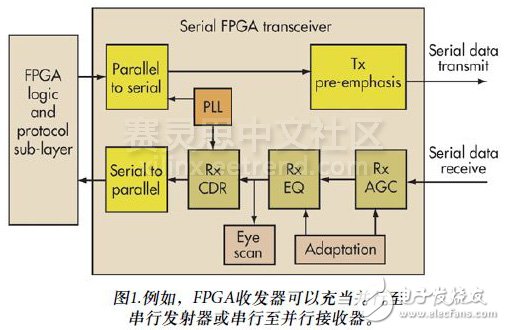 关于JESD204B转换器与FPGA匹配的设计关键点,图1.例如，FPGA收发器可以充当并行至串行发射器或串行至并行接收器。,第2张