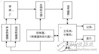 基于FPGA的视觉、听觉诱发电位系统的设计,基于FPGA的视觉、听觉诱发电位系统的设计,第2张