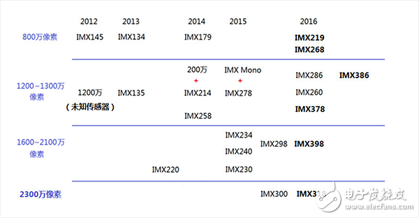 索尼CMOS有多吊？为三星苹果定制摄像头传感器,索尼CMOS有多吊？为三星苹果定制摄像头传感器,第3张