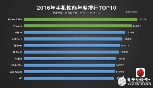 2016年手机性能TOP10：苹果A10和骁龙821的对决,2016年手机性能TOP10：苹果A10和骁龙821的对决,第2张