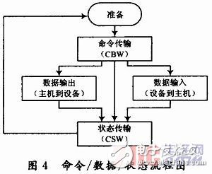 基于μC／OS-Ⅱ的嵌入式USB控制软件的实现, 基于μC／OS-Ⅱ的嵌入式USB控制软件的实现,第11张