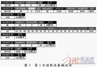 基于μC／OS-Ⅱ的嵌入式USB控制软件的实现, 基于μC／OS-Ⅱ的嵌入式USB控制软件的实现,第9张