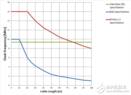 EMC兼容设计中电机位置编码器接口的选择,图1：最大时钟频率与电缆长度技术规格（0至100m）之间的关系,第3张