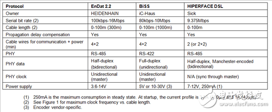 EMC兼容设计中电机位置编码器接口的选择,表1：EnDat 2.2、BiSS和HIPERFACE DSL接口,第2张